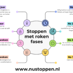 Stoppen met roken fases overzicht