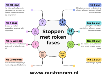 Stoppen met roken fases overzicht