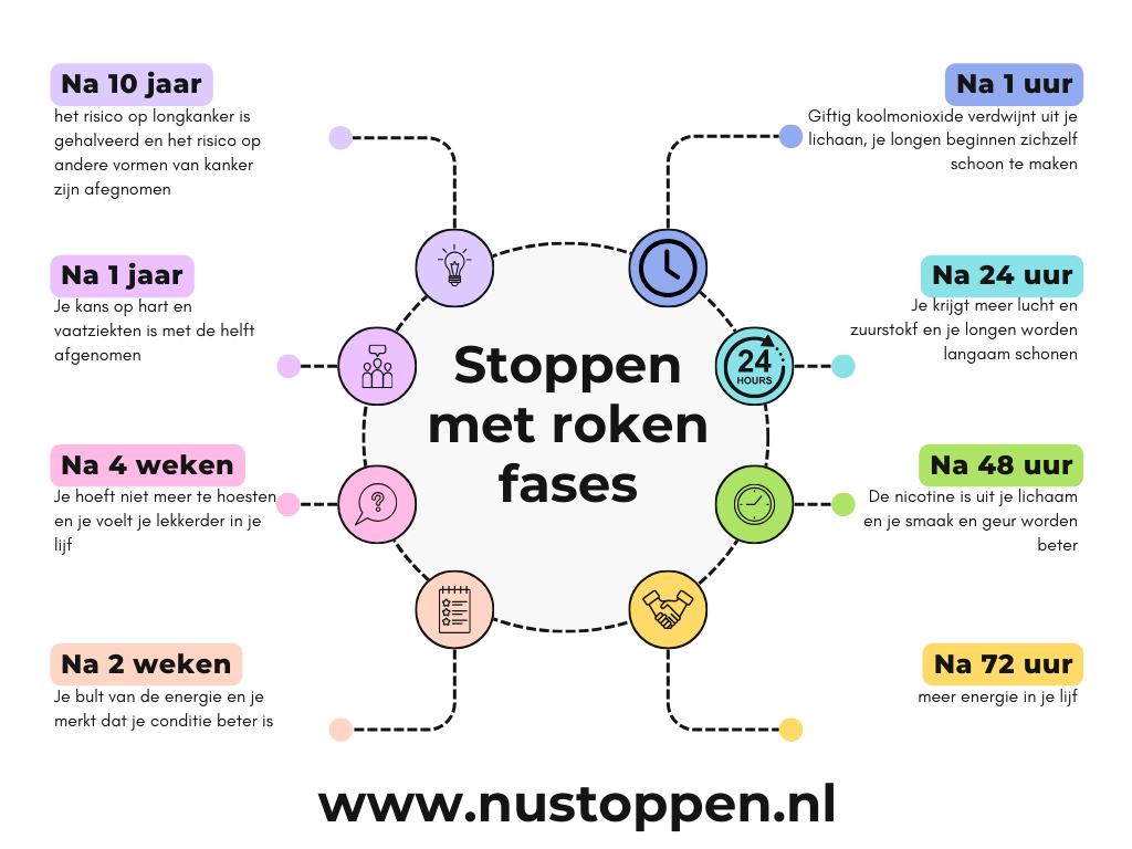 Stoppen met roken fases overzicht